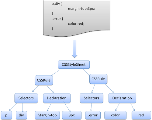 CSS 语法分析转换